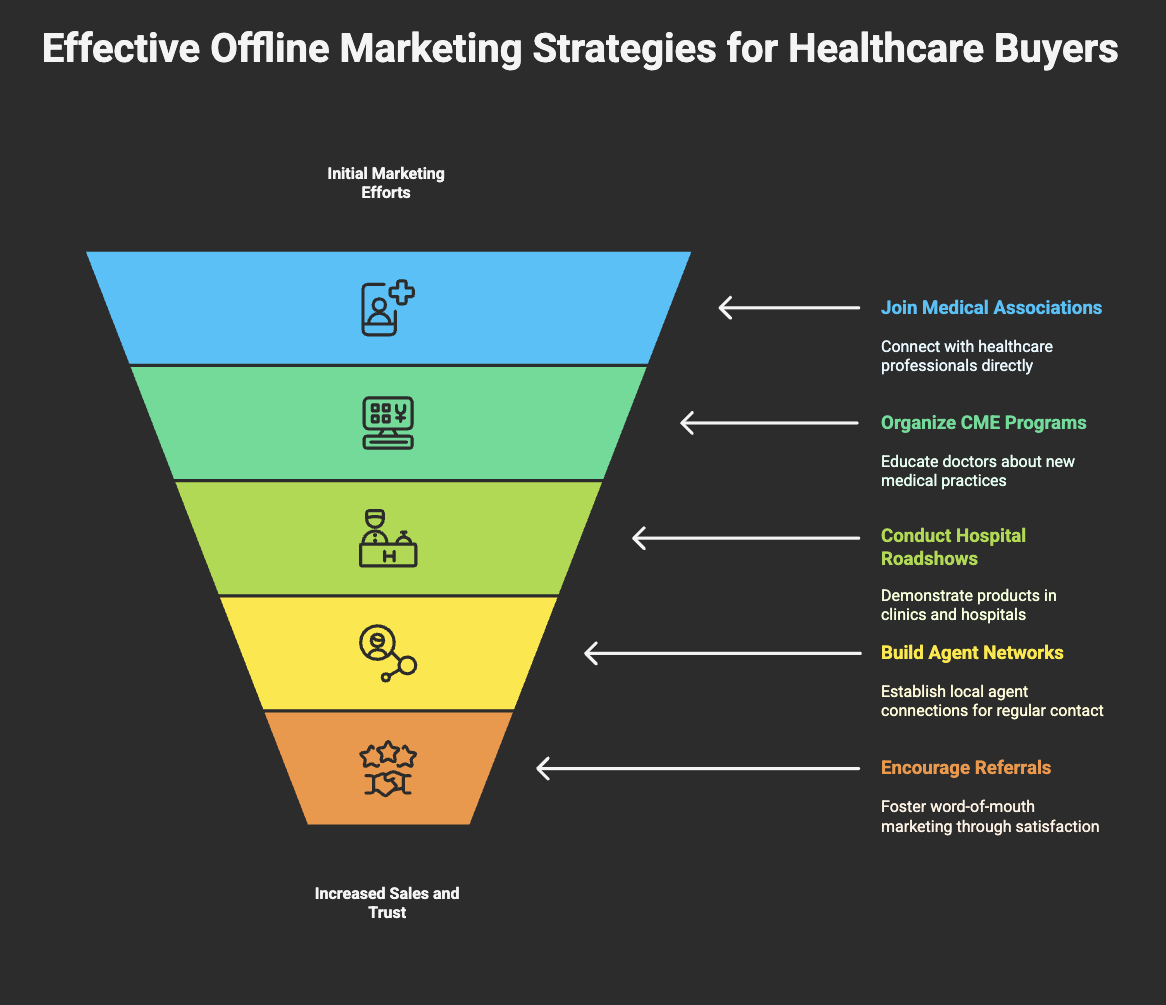 Which offline marketing strategies work best for reaching Tier 2/3 healthcare buyers?